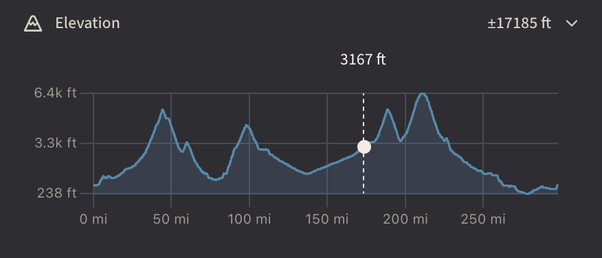 The elevation profile chart showing gain and loss across a route in the Plot Along sidebar.